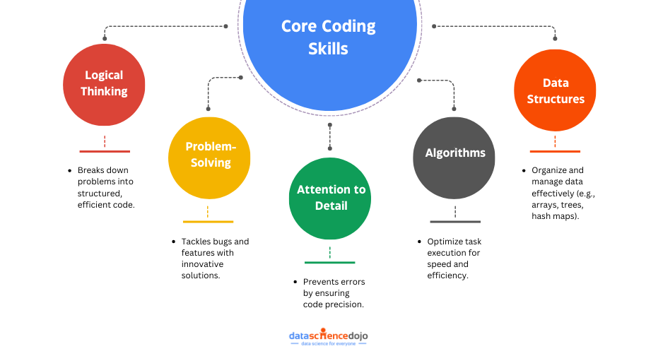 Core Coding Skills