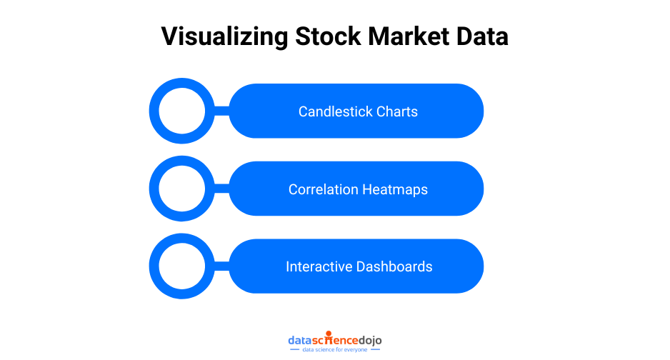 Visualizing Stock Market Data