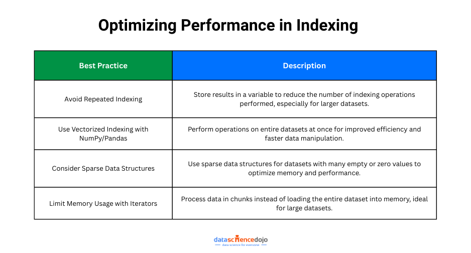 Optimizing Performance in Indexing