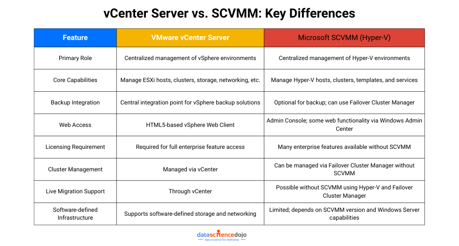 vCenter Server vs. SCVMM (hyper-V): Key Differences