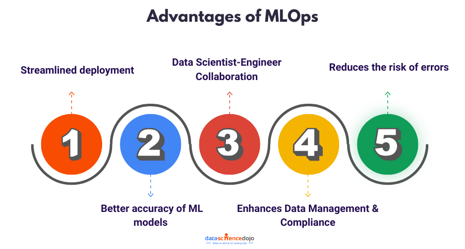 Advantages of MLOps in Machine Learning Deployment