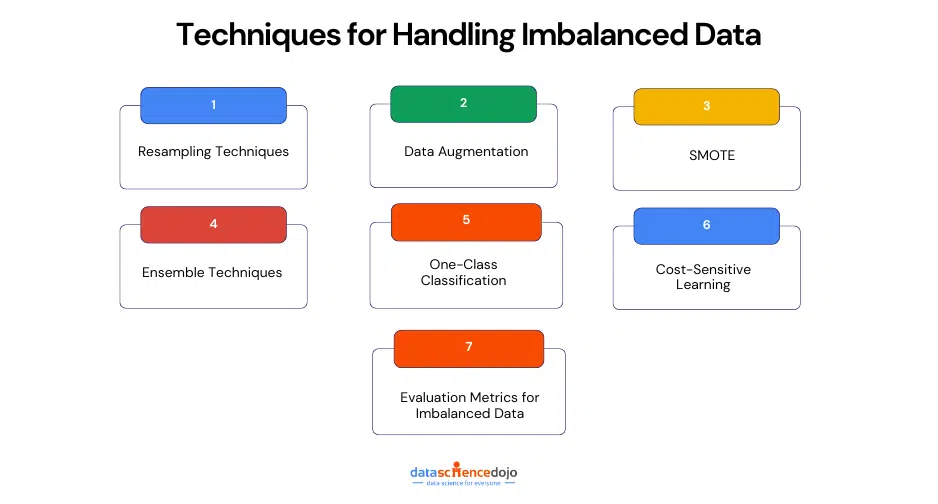 Techniques for Handling Imbalanced Data