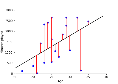 Relationship between Minutes Played and Age