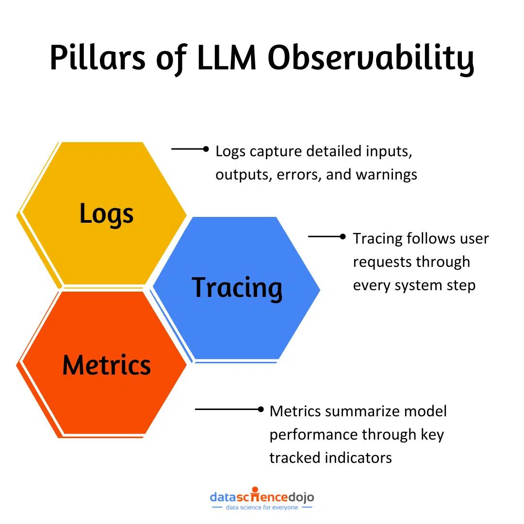 Pillars of LLM Observability