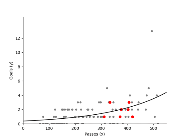 Predicting Goals based on Passes
