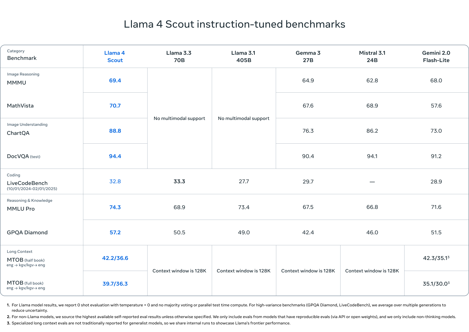 performance comparison of Llama 4 Scout