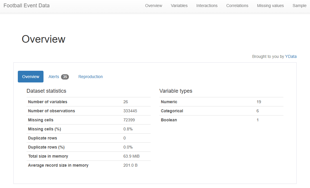 report generated by ydata profiling