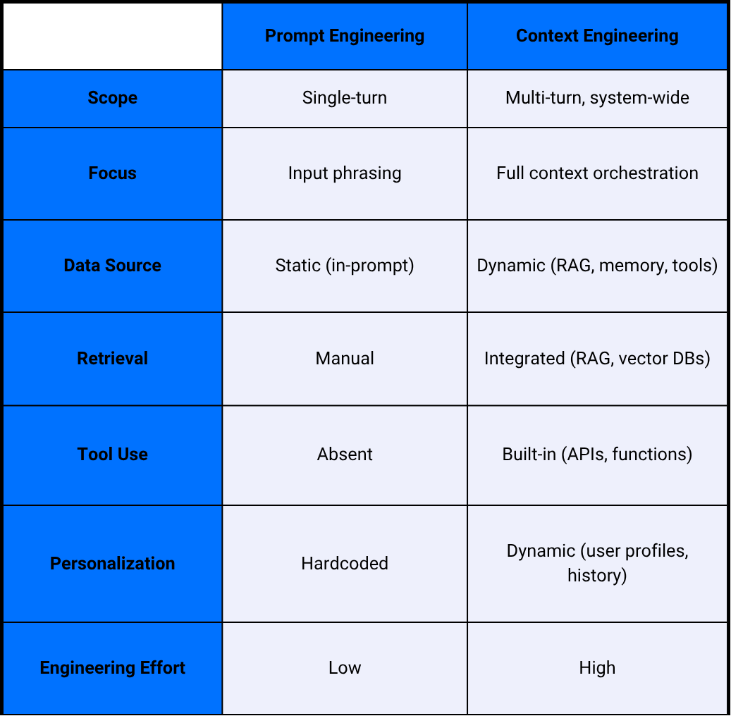 Prompt Engineering vs Context Engineering