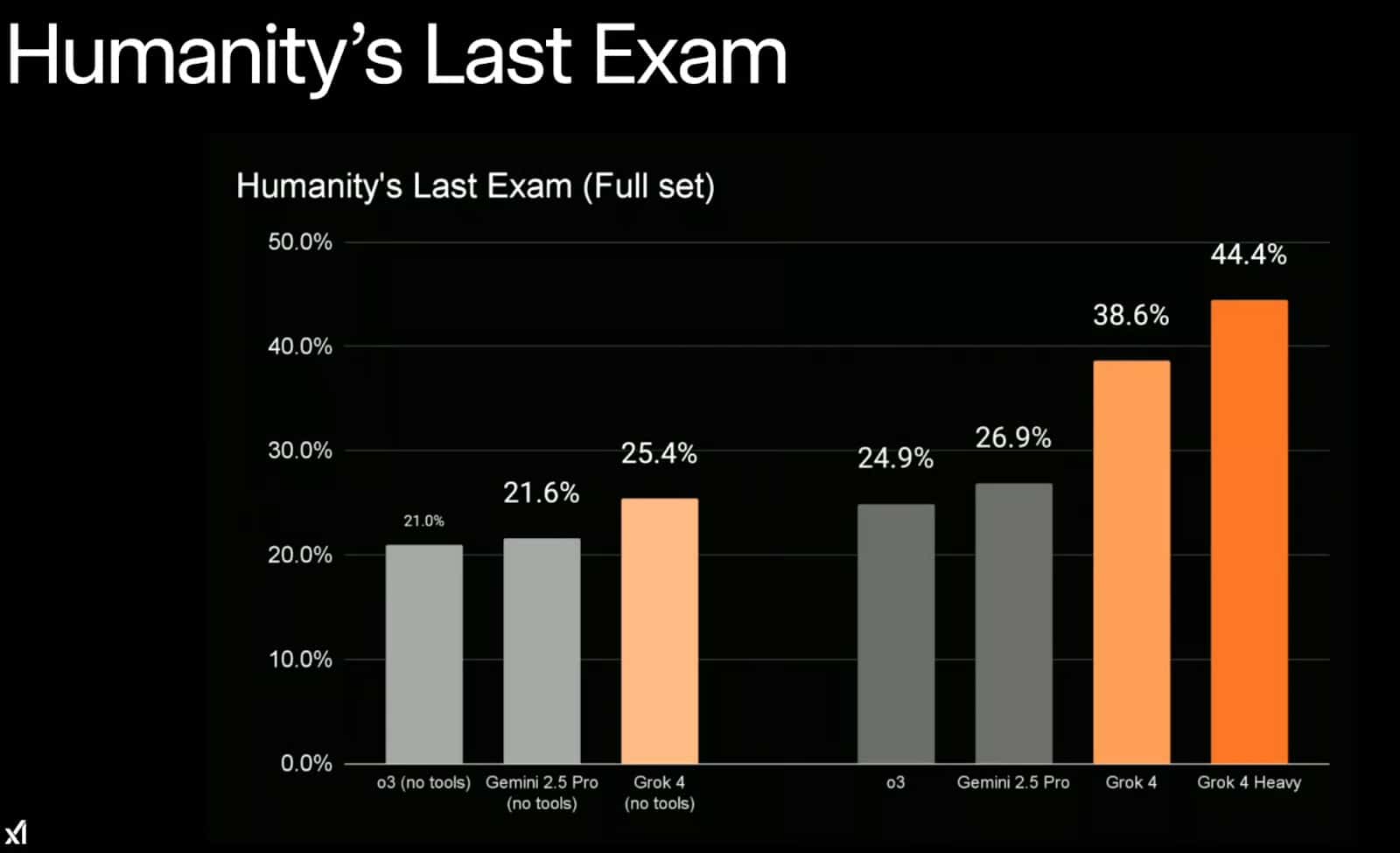 Grok 4 on Humanity's Last exam