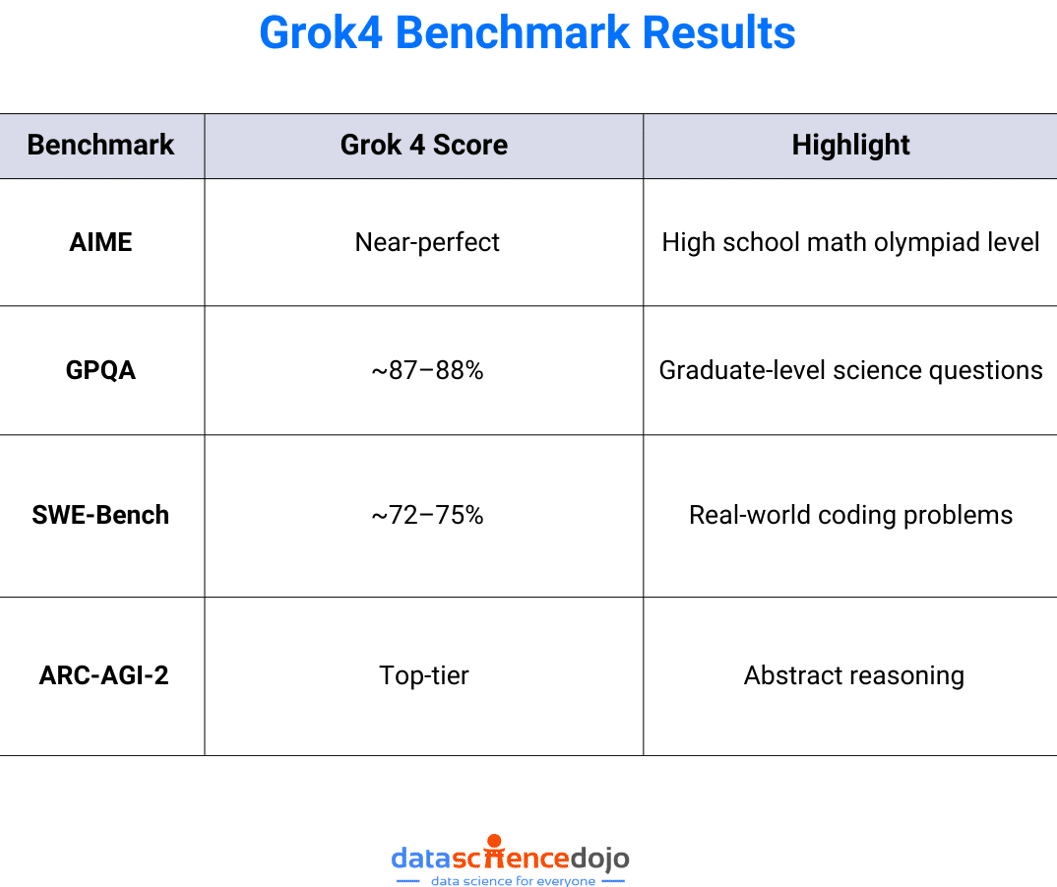 Grok 4 Benchmark results