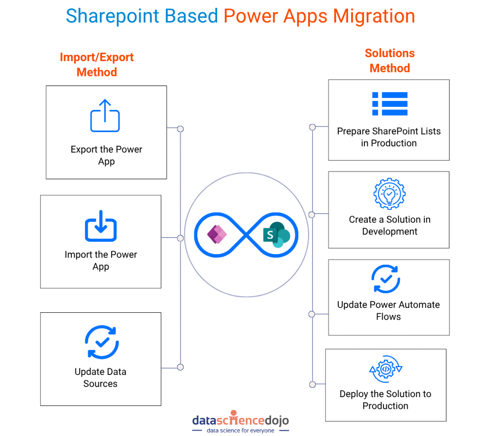 Sharepoint Based Power Apps Migration