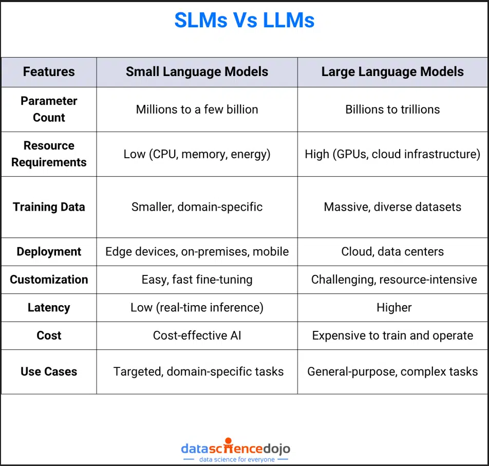 Small language models vs large language models