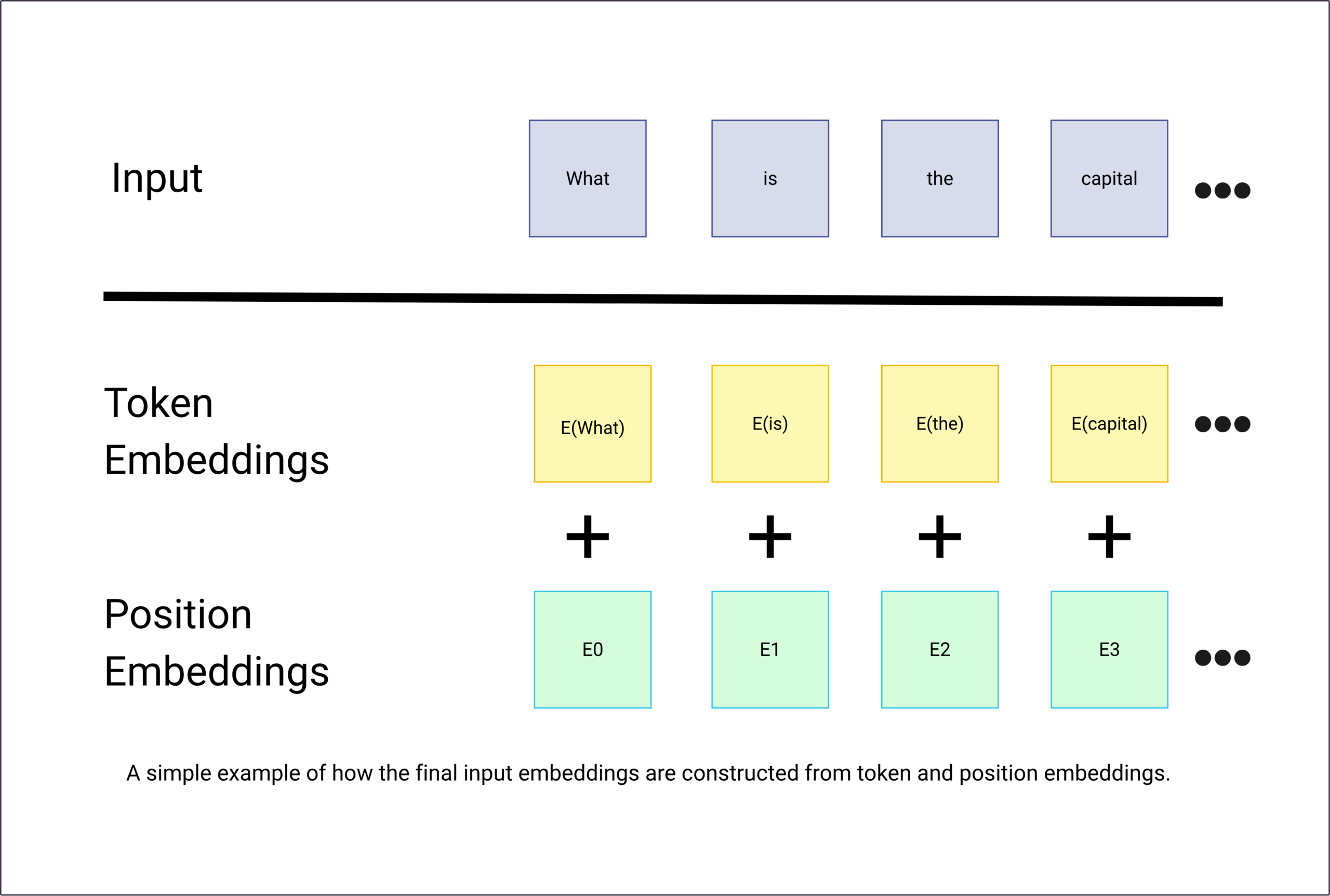 How embeddings work