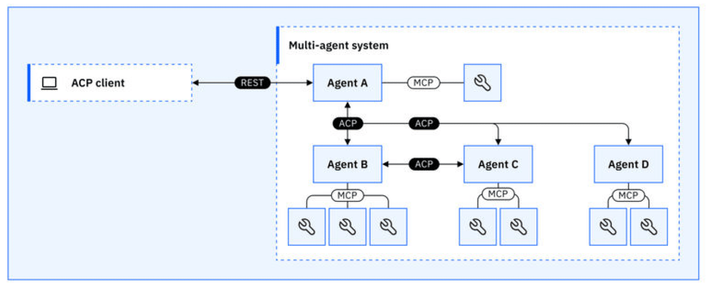 Agent Communication Protocol - Type of Agentic AI Communication Protocol