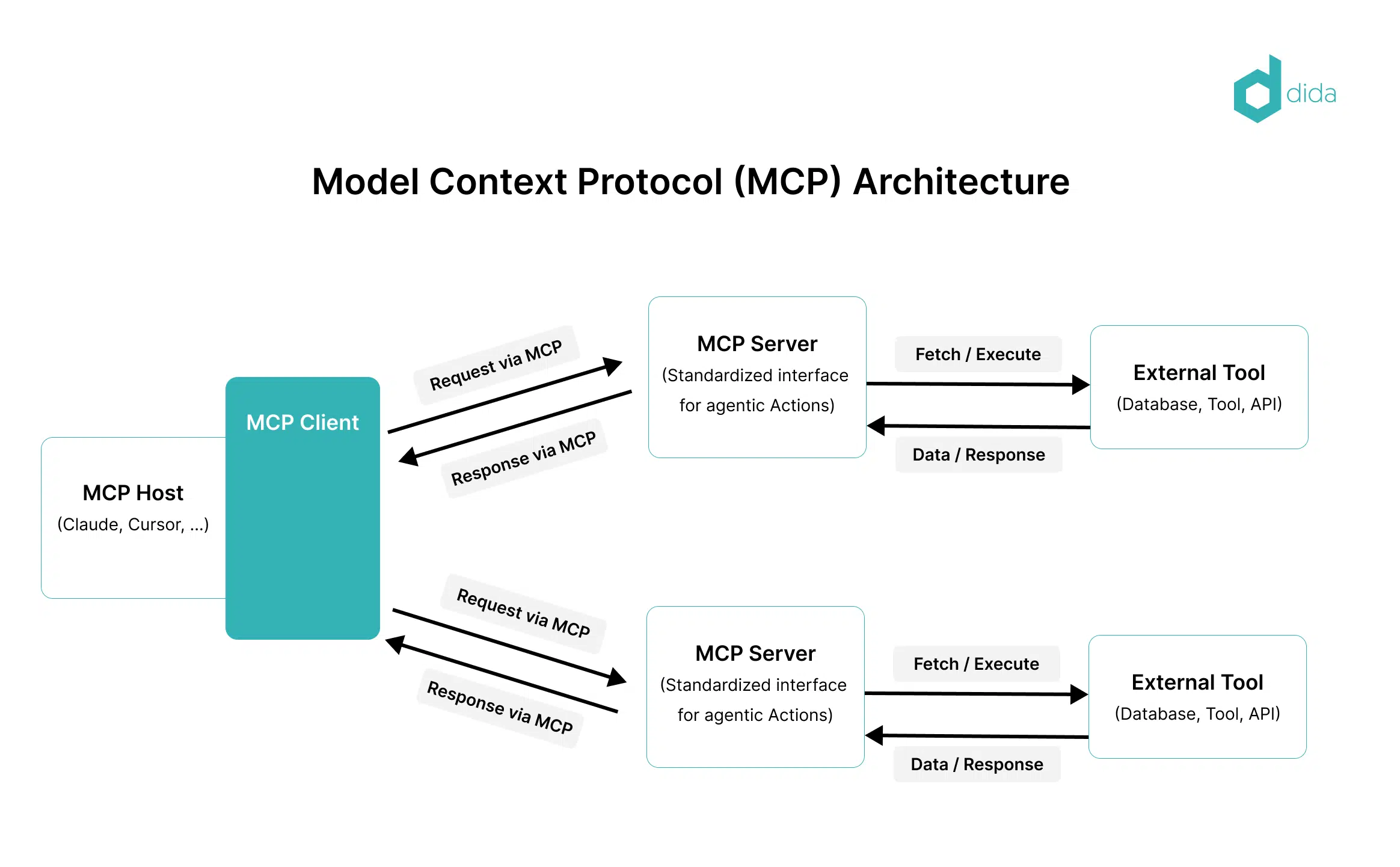 Model Context Protocol (MCP) 101: How LLMs Connect to the Real World | Data Science Dojo