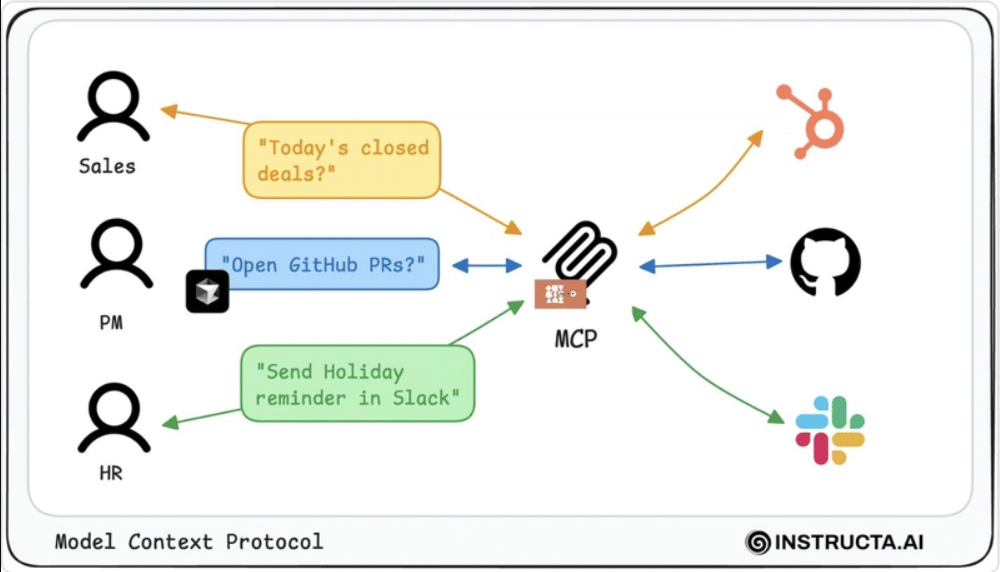 Example Usecases for MCP