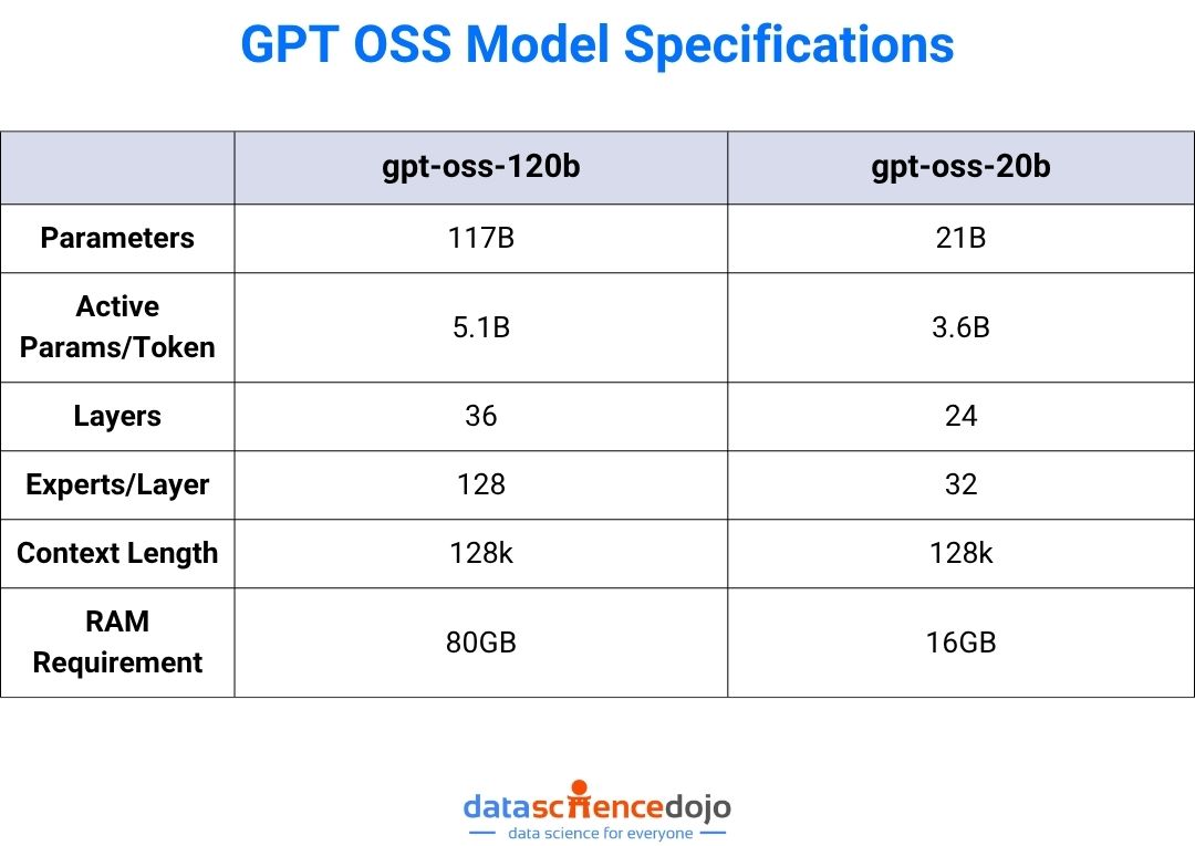 gpt oss model specifications