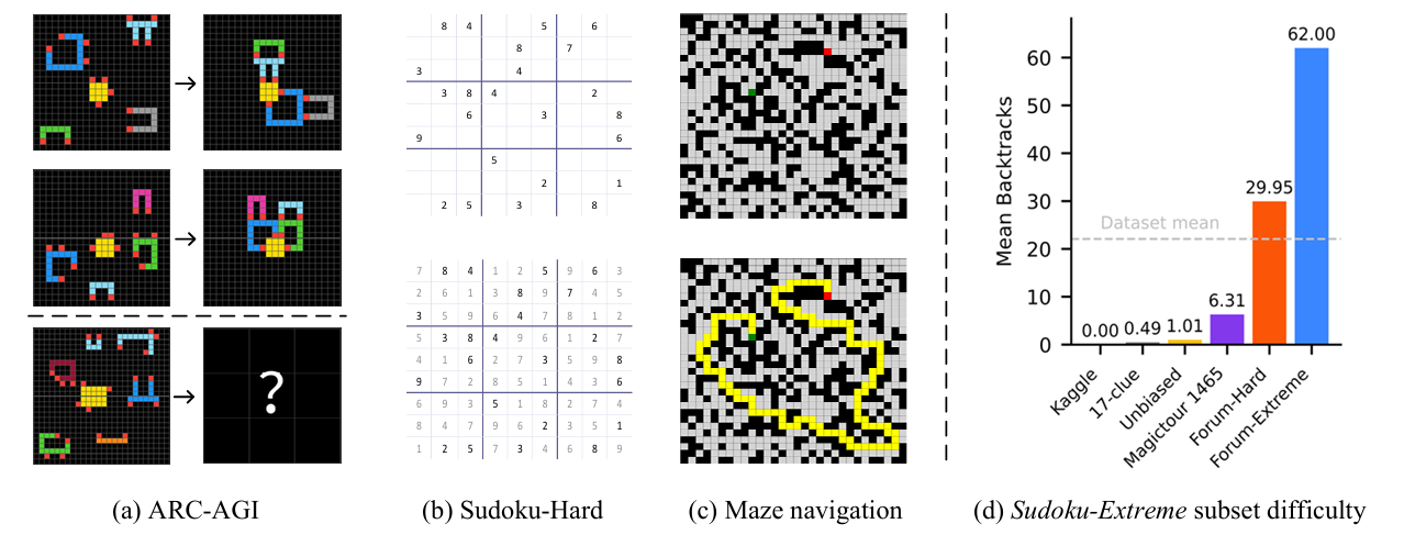Left: Visualization of Hierarchical Reasoning Model benchmark tasks. Right: Difficulty of Sudoku-Extreme examples