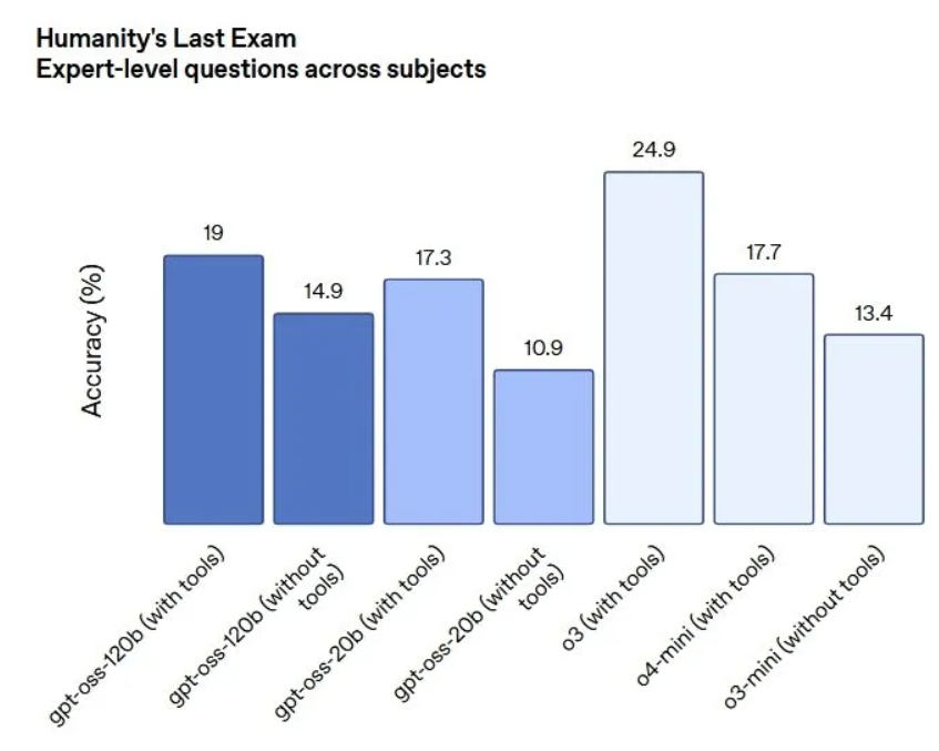 gpt oss humanity's last exam performance