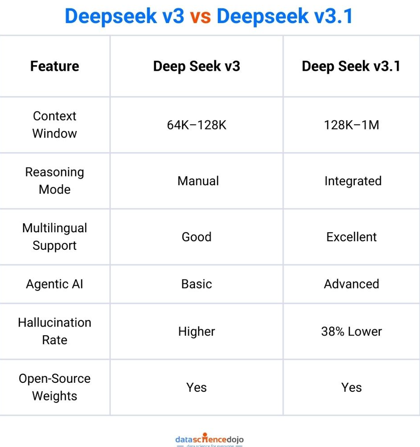 deepseek v3.1 vs deepseek v3