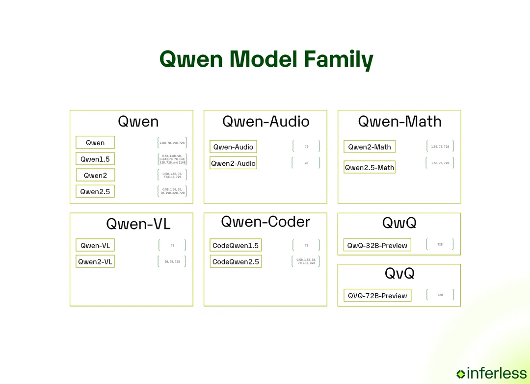 Qwen models summary
