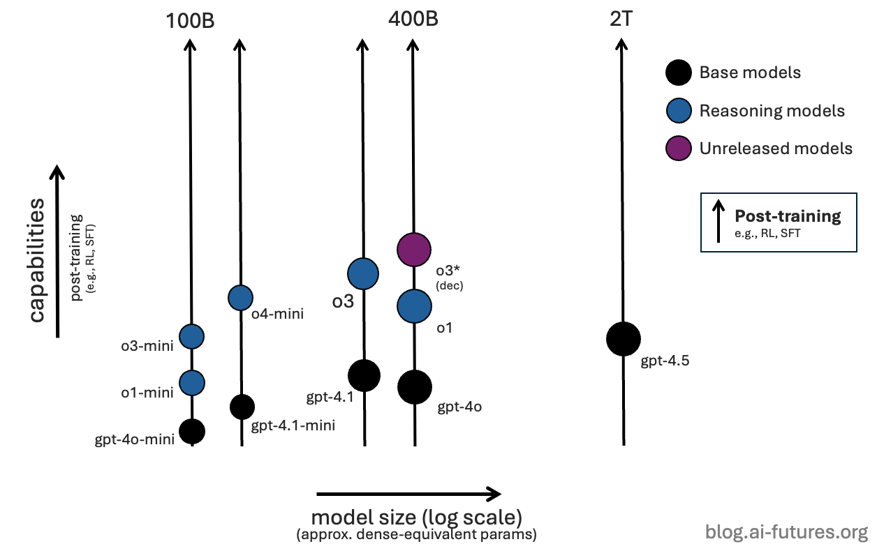 Openai models model size comparison