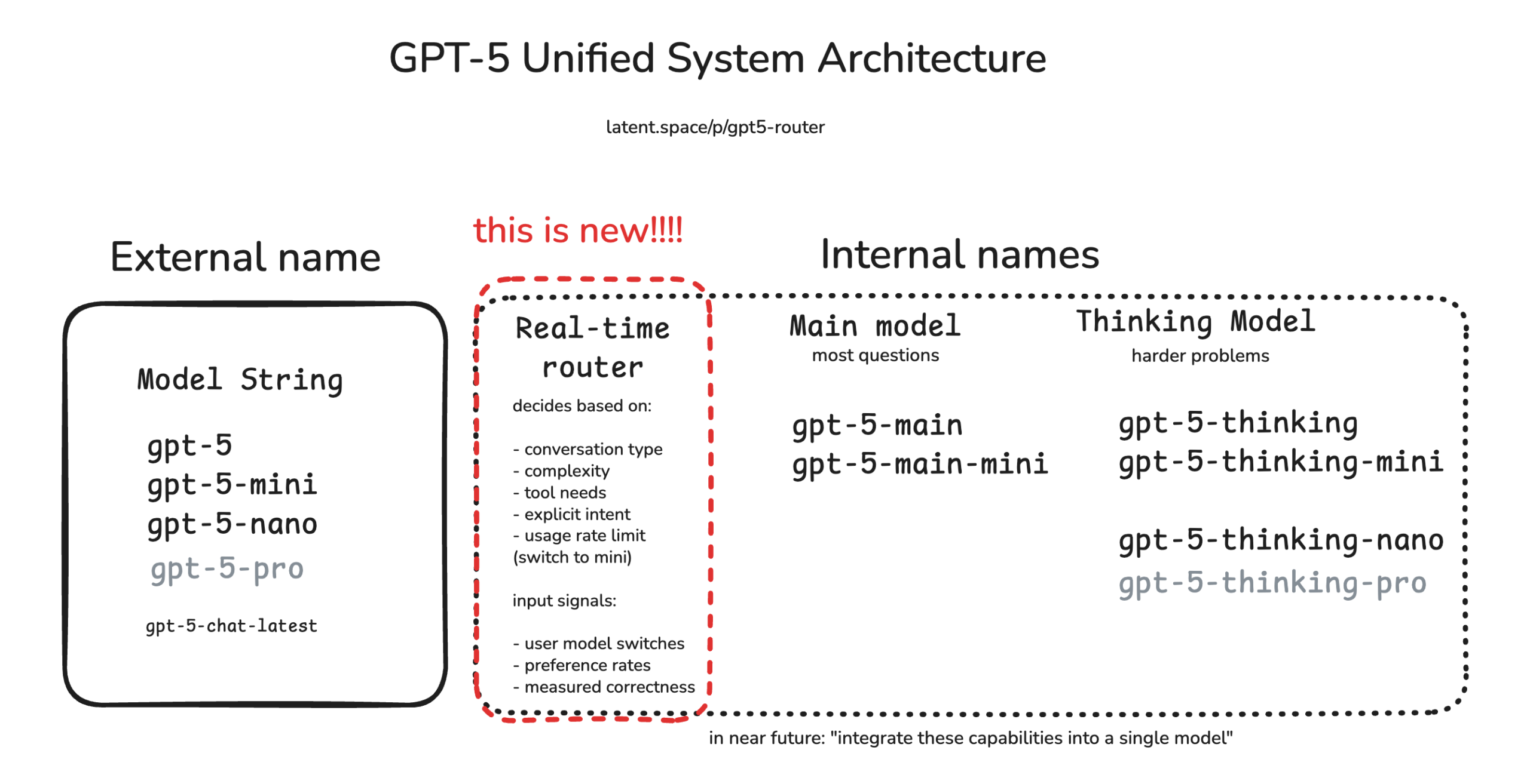 GPT-5 unified system architecture