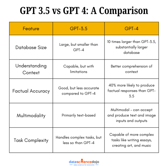 gpt 3.5 vs gpt 4