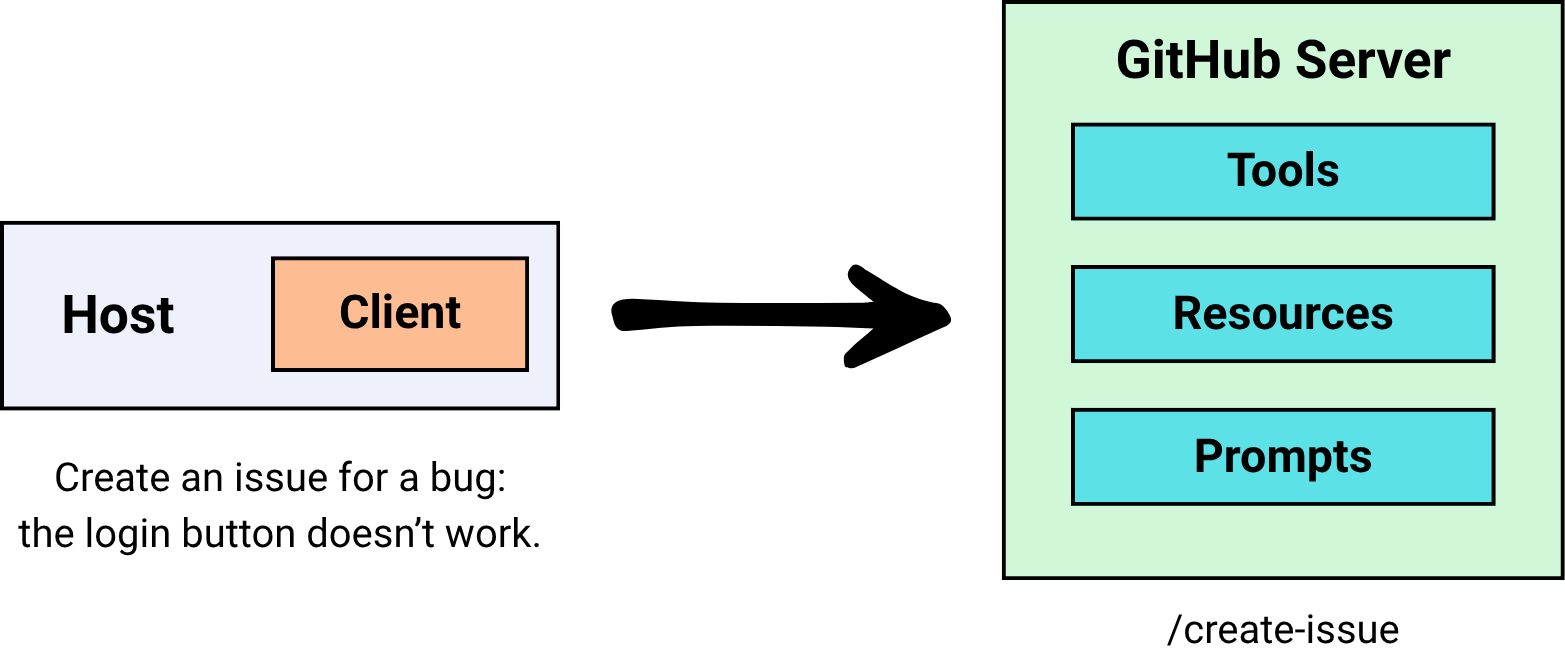 Model Context Protocol Primitives