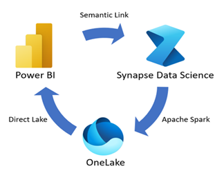 Semantic Link - Microsoft Fabric
