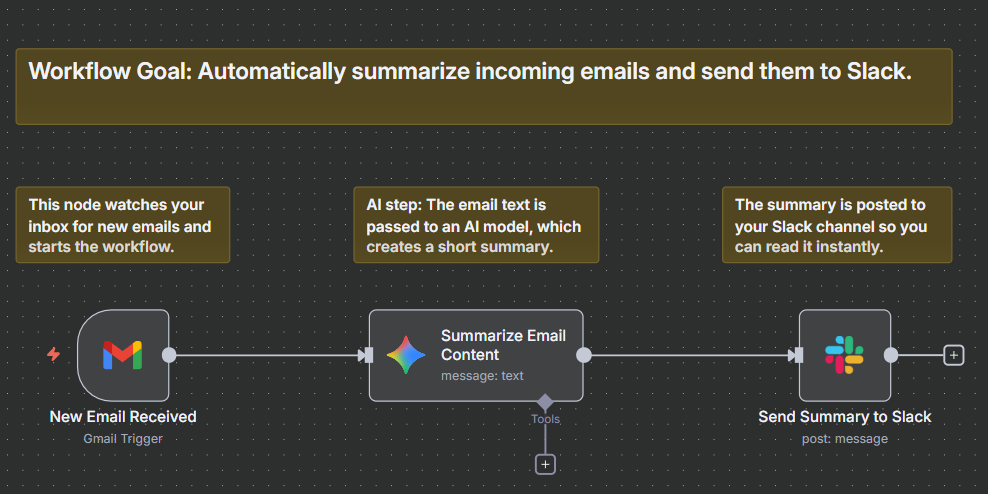 N8n automation workflow