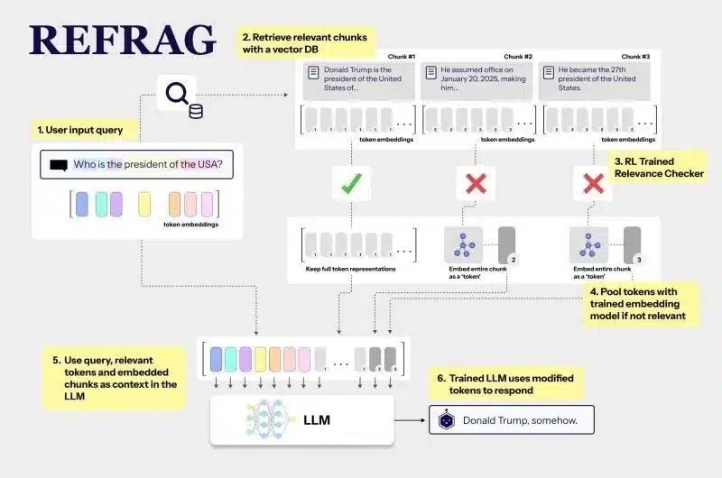 REFRAG: Meta’s Breakthrough in Retrieval-Augmented Generation Efficienc
