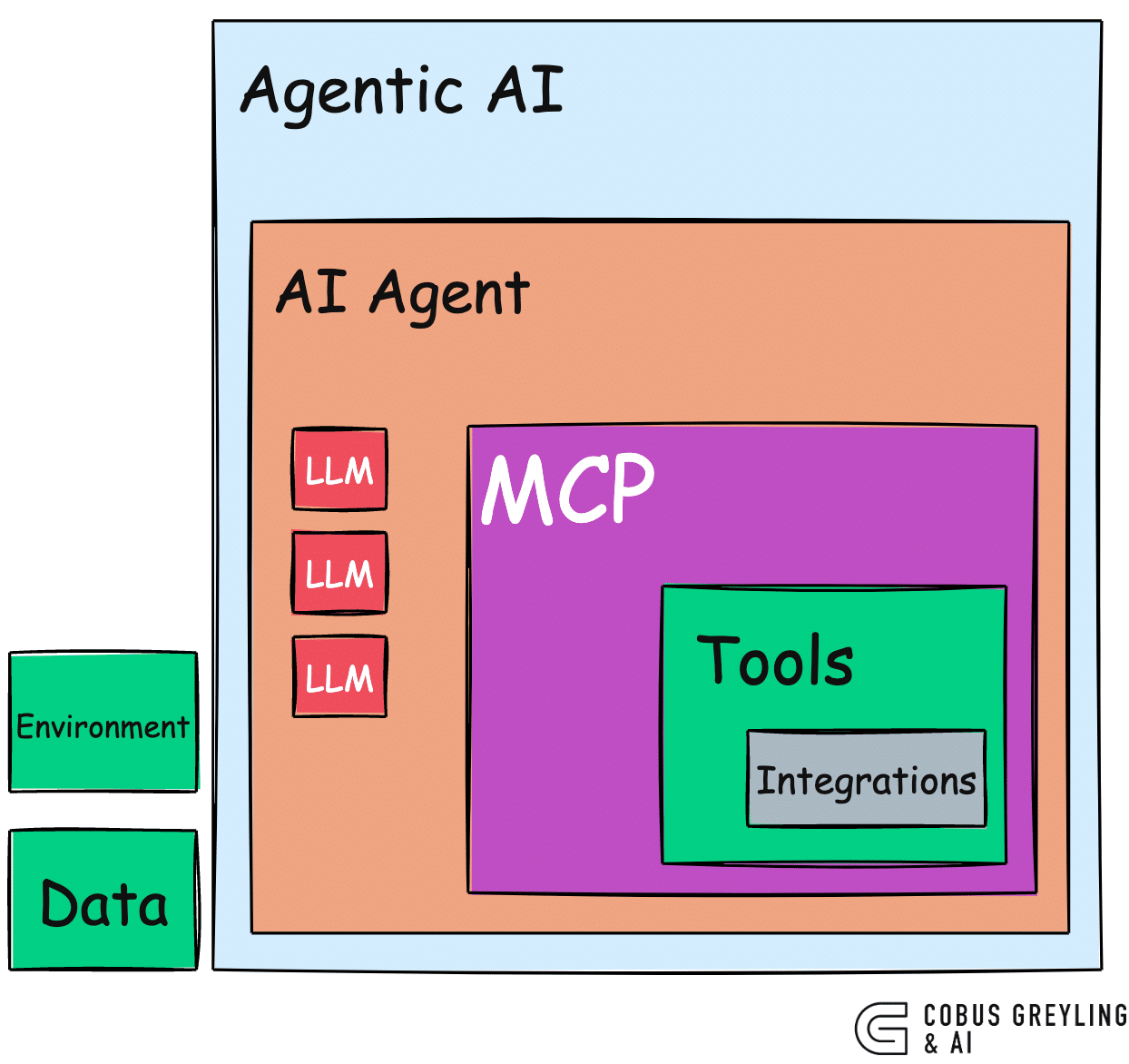 Components of an AI Agent