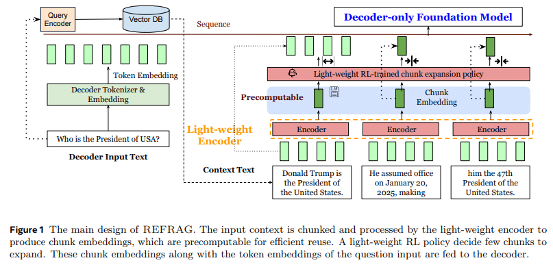 REFRAG: Meta’s Breakthrough in Retrieval-Augmented Generation Efficienc