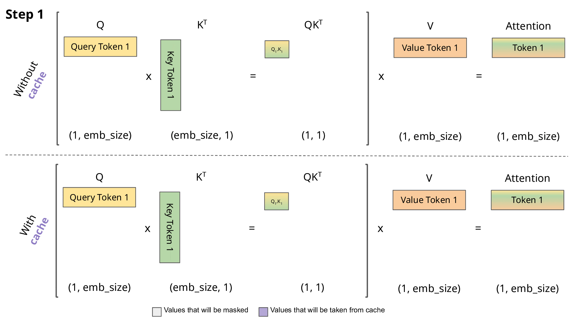 How KV Cache works