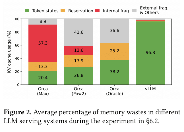 Average percentage of memory wastes in LLM serving systems - Understanding Paged Attention