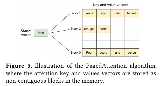 Paged Attention Algorithm