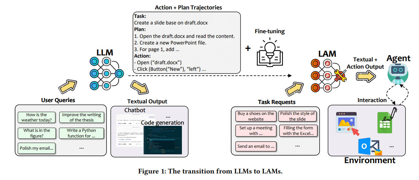 From LLMs to LAM - Large Action Models