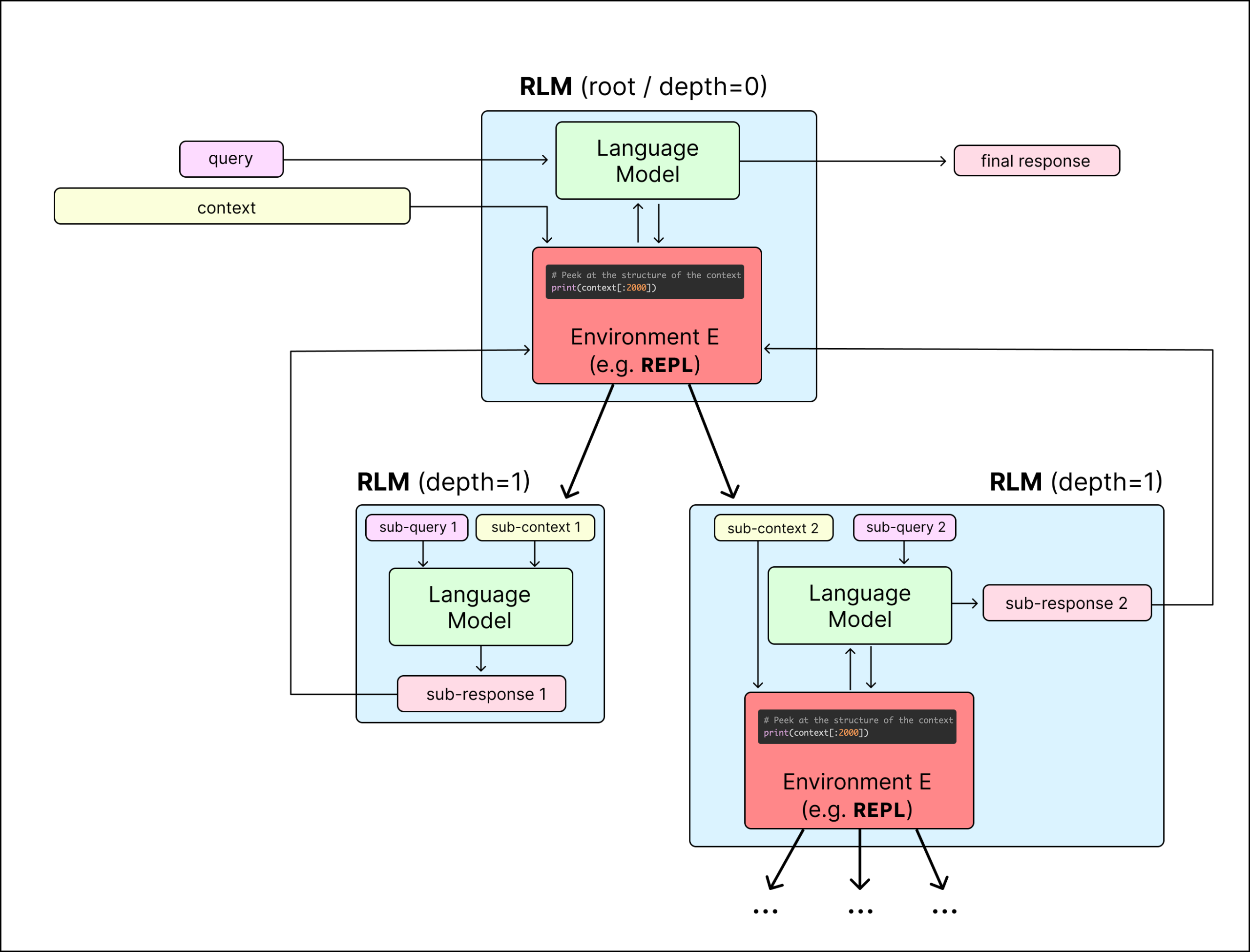An example of a recursive language model (RLM) call