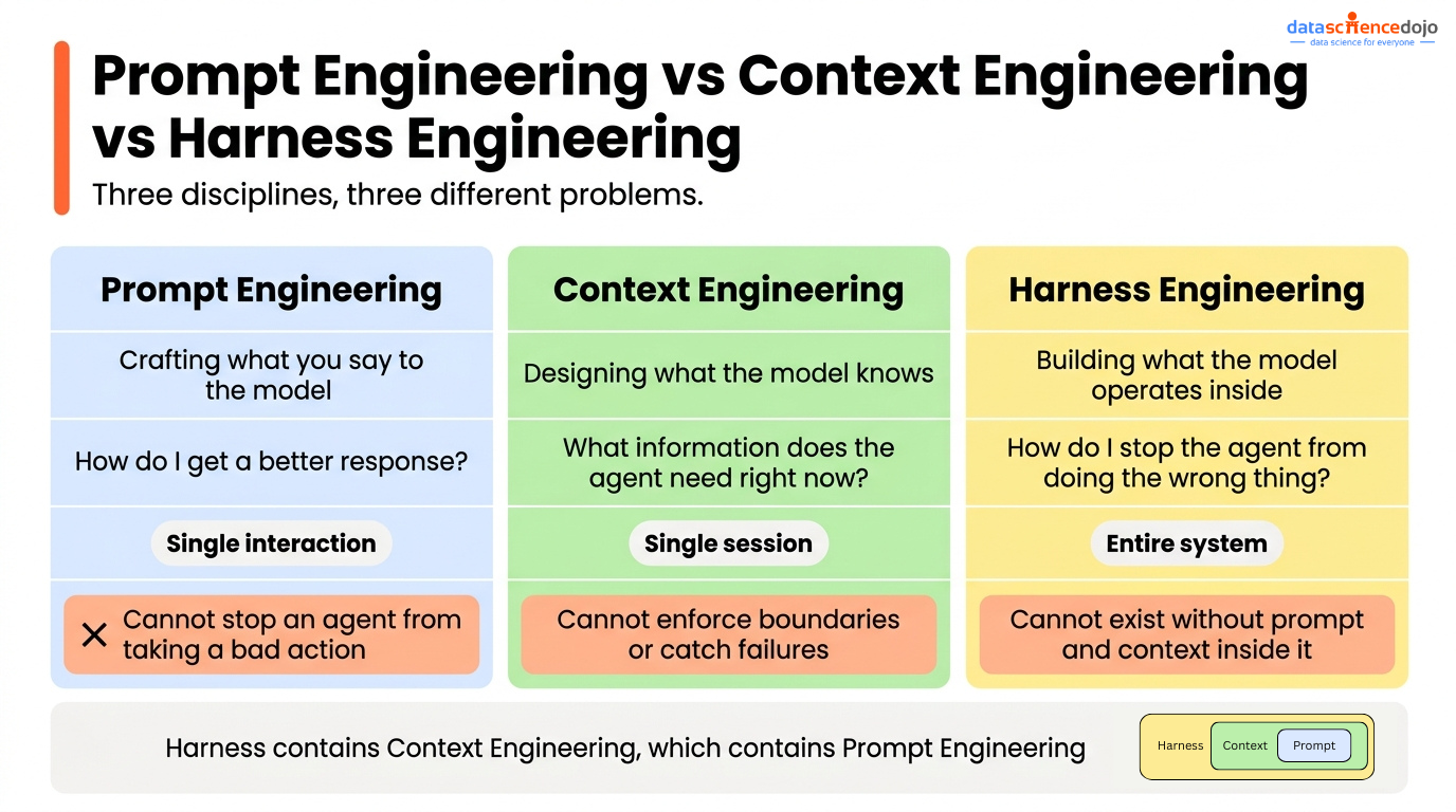 Harness Engineering Vs Context Engineering Vs Prompt Engineering