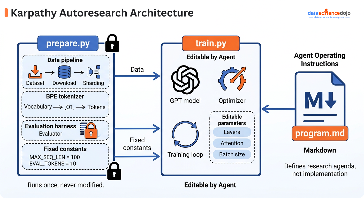 Karpathy Autoresearch Github Repo Architecture