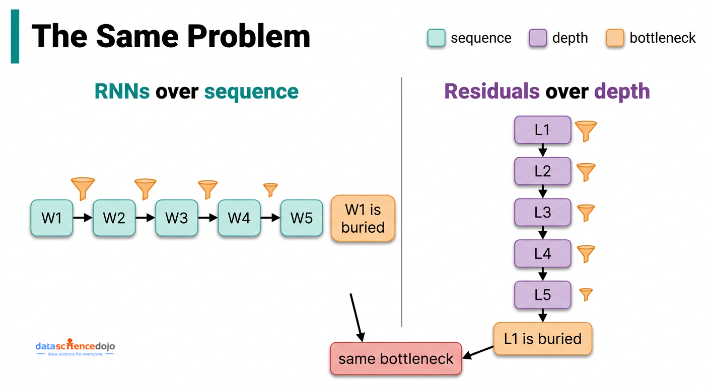 RNNs & Residual Connections have the same problem - Attention Residuals by Kimi AI
