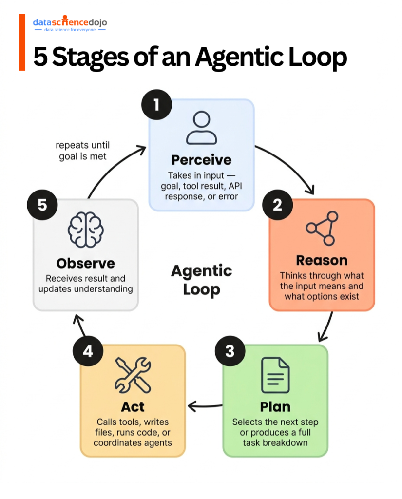 Agentic Loops: From ReAct to Loop Engineering (2026 Guide)