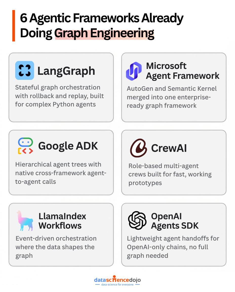 6 Agentic Frameworks Already Doing Graph Engineering