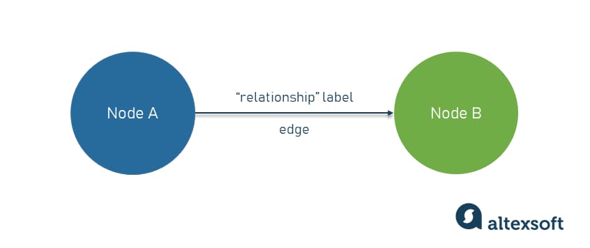 a simplified representation of a knowledge graph, its nodes, and edges