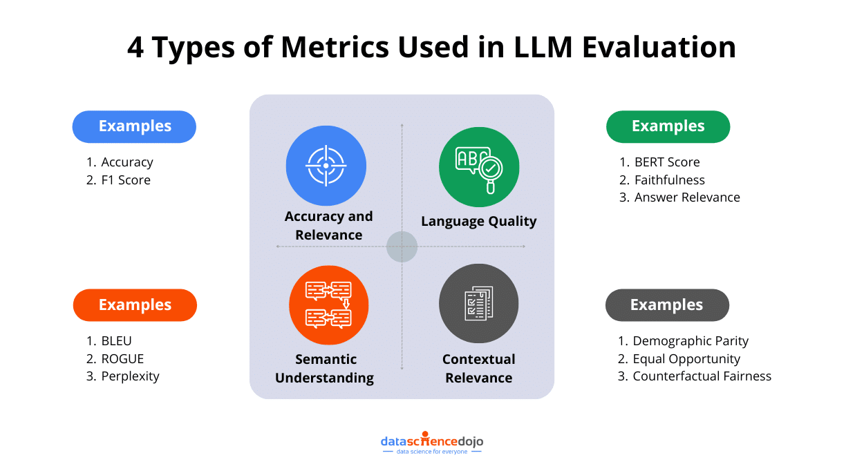 4 Types of Metrics Used in LLM Evaluation