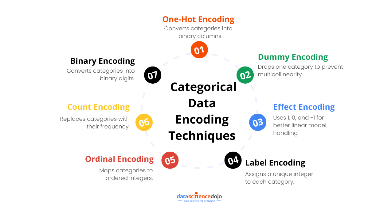 7 Categorical Data Encoding Techniques