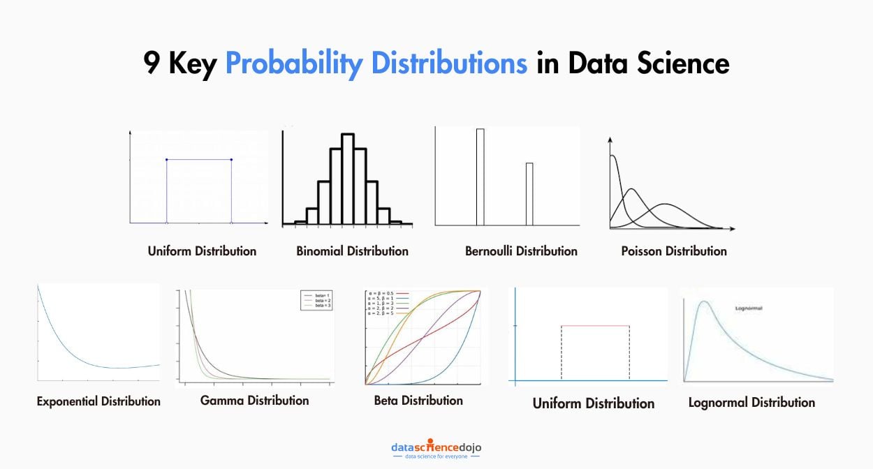 9 Key Probability Distributions in Data Science