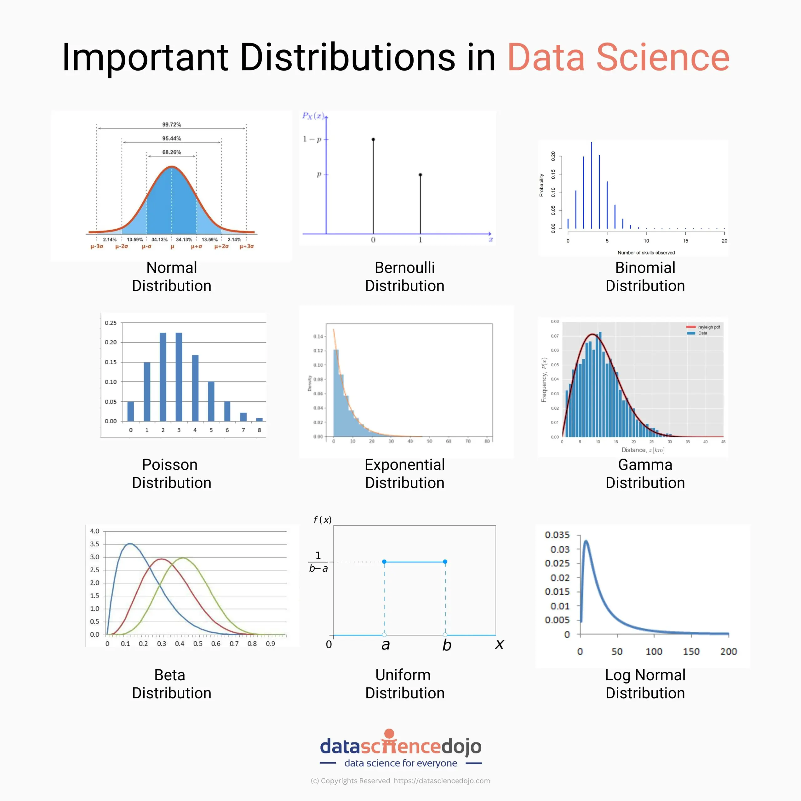 9 probability distributions in data science