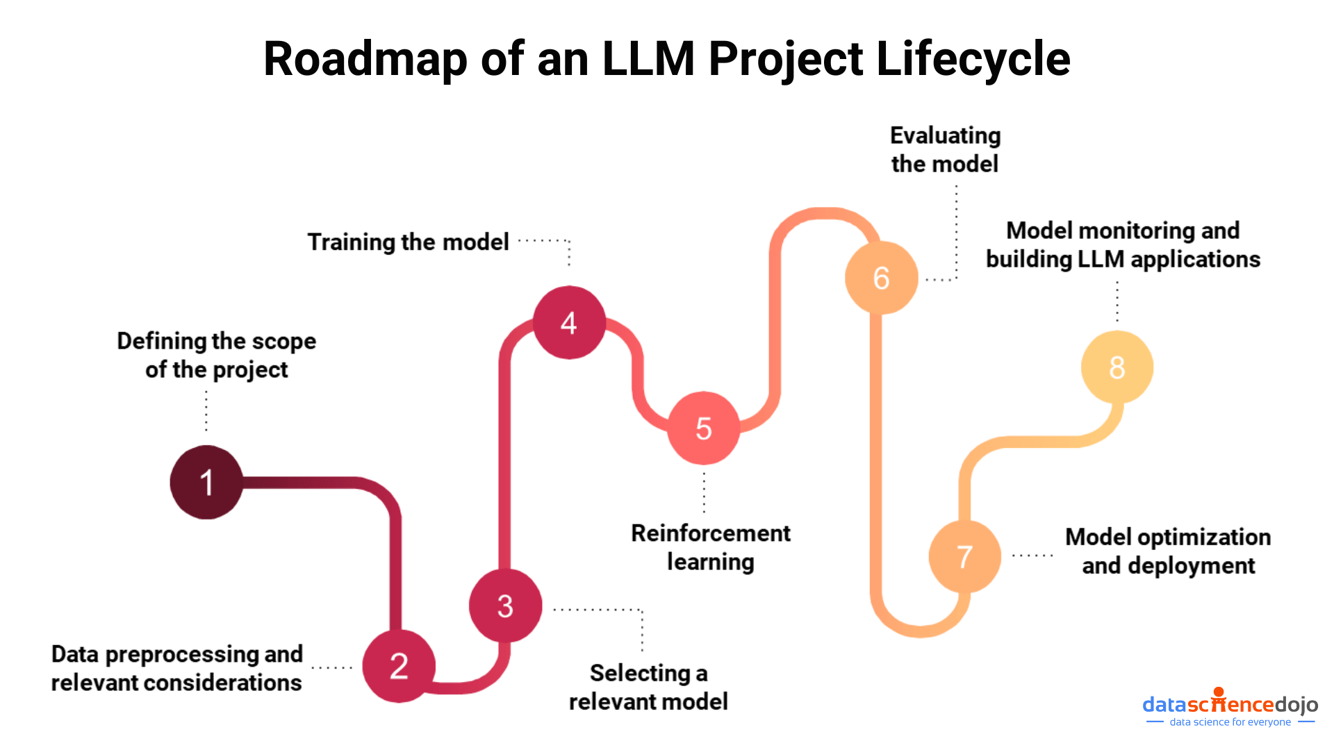 A roadmap of an LLM project lifecycle